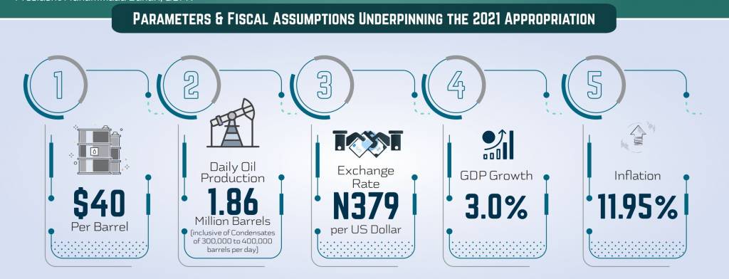 2021 Budget Of Economic Recovery & Resilience: Details, Timelines ...