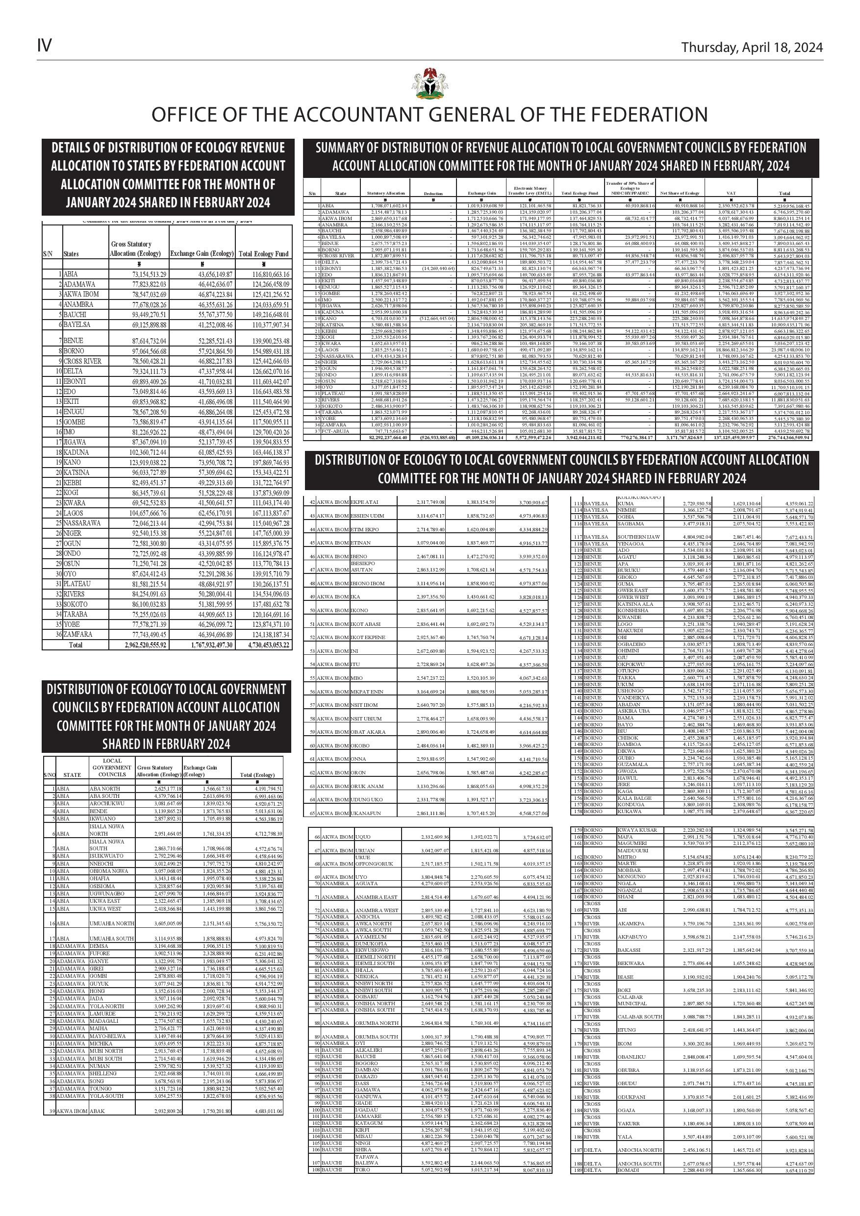 Summary of the Gross Revenue Allocation By Federation Account Allocation Committee For January 2024