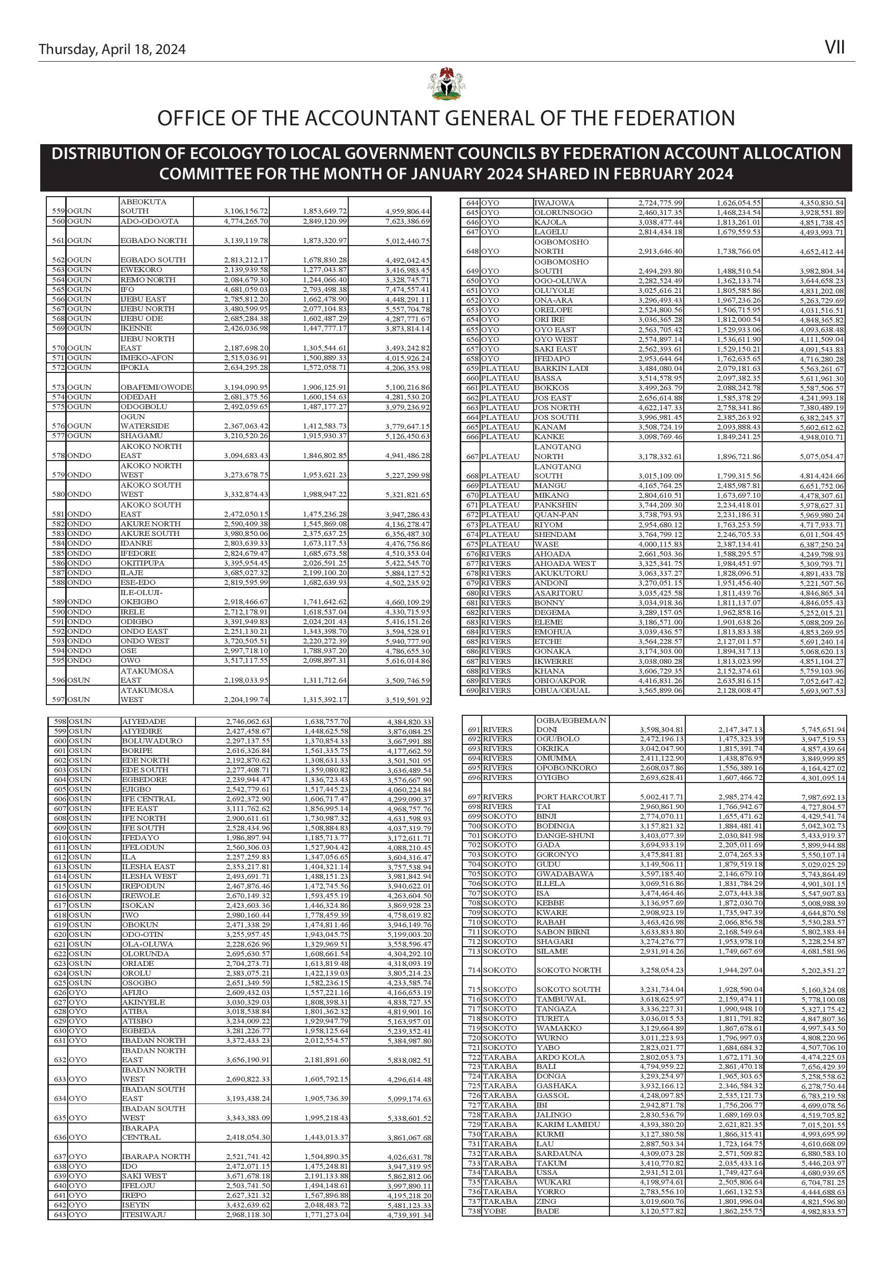 Summary of the Gross Revenue Allocation By Federation Account Allocation Committee For January 2024