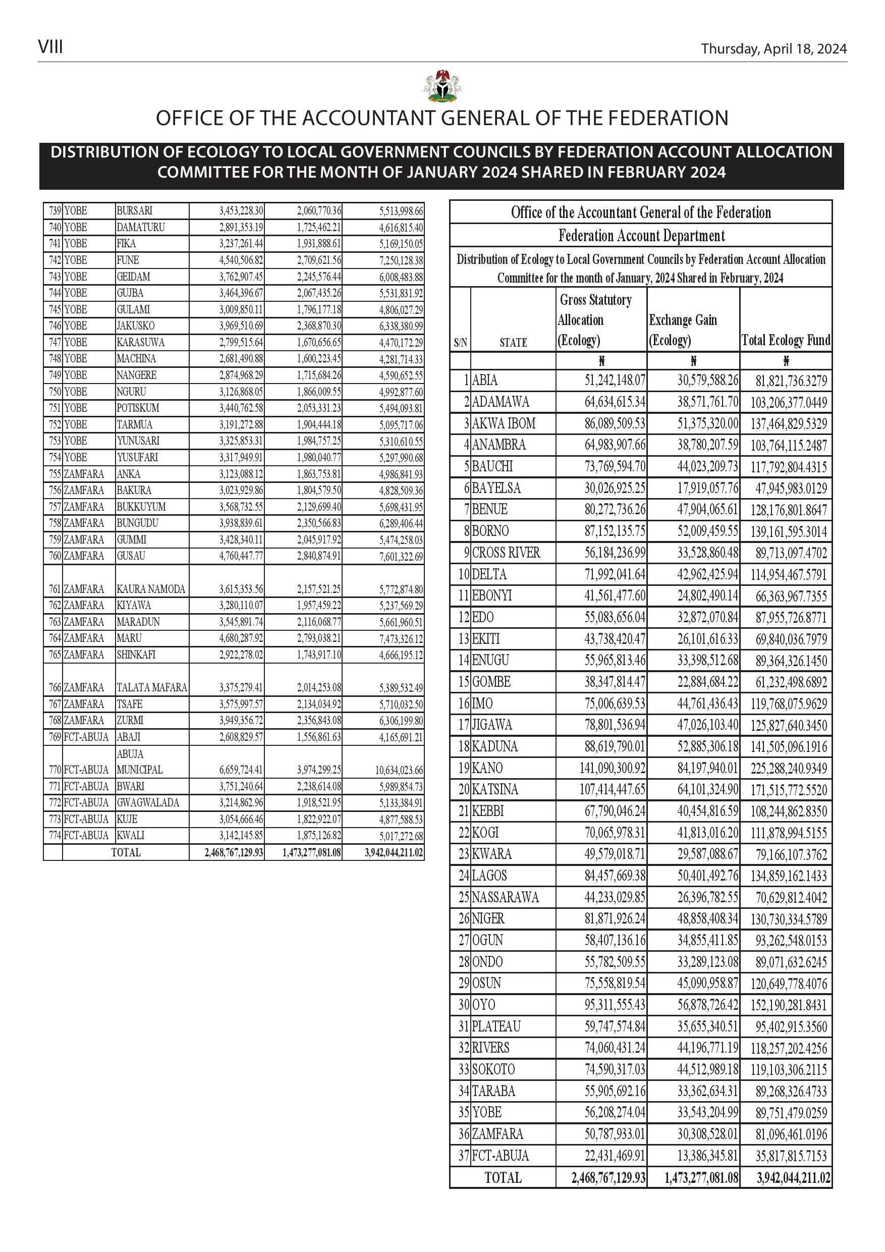 Summary of the Gross Revenue Allocation By Federation Account Allocation Committee For January 2024