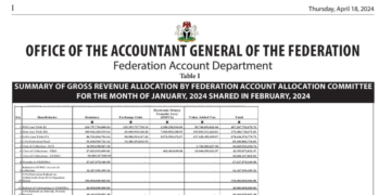 Summary of the Gross Revenue Allocation By Federation Account Allocation Committee For January 2024
