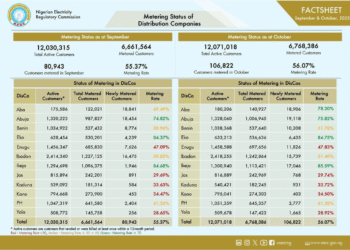 Abuja DisCo tops with highest number of newly metered electricity customers in October – NERC