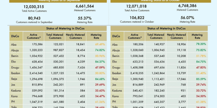 Abuja DisCo tops with highest number of newly metered electricity customers in October – NERC